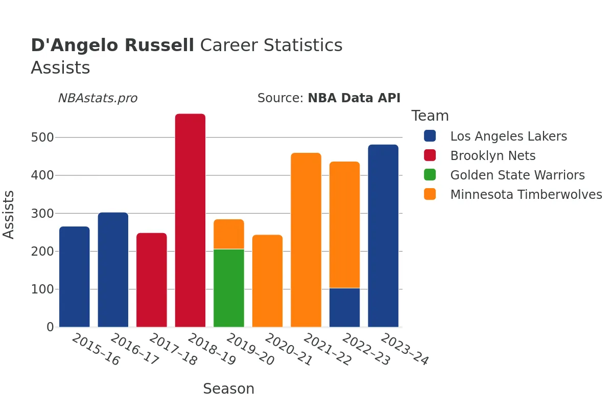 D'Angelo Russell Assists Career Chart