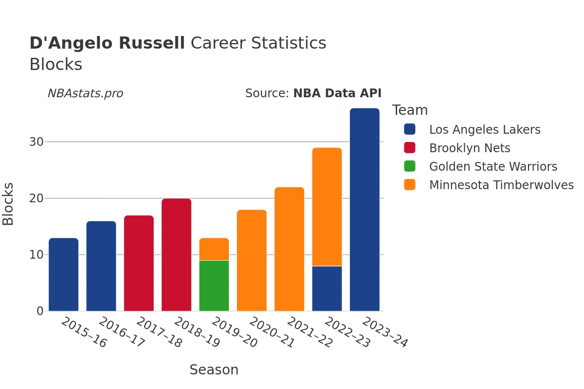 D'Angelo Russell Blocks Career Chart