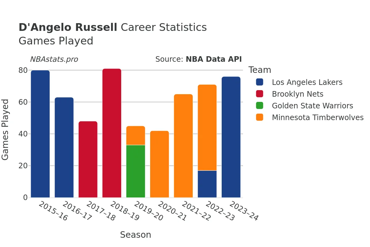 D'Angelo Russell Games–Played Career Chart