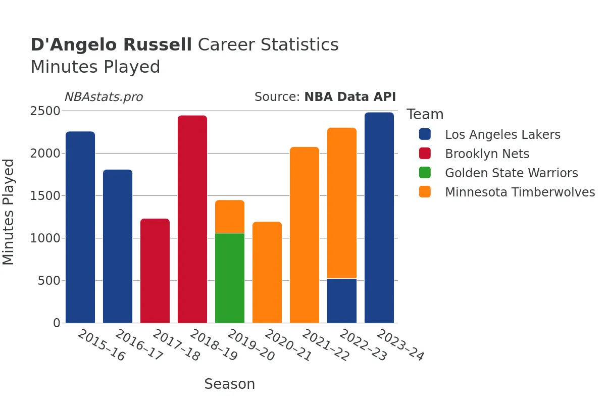 D'Angelo Russell Minutes–Played Career Chart