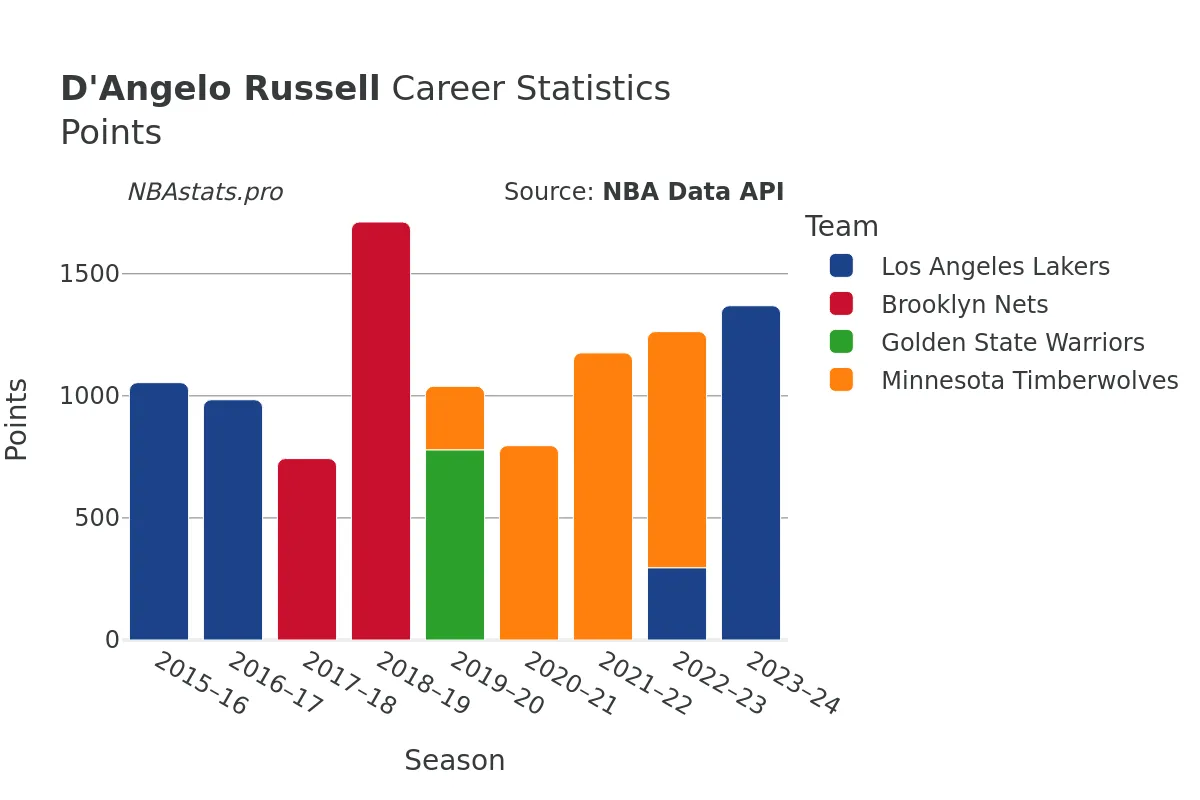 D'Angelo Russell Points Career Chart