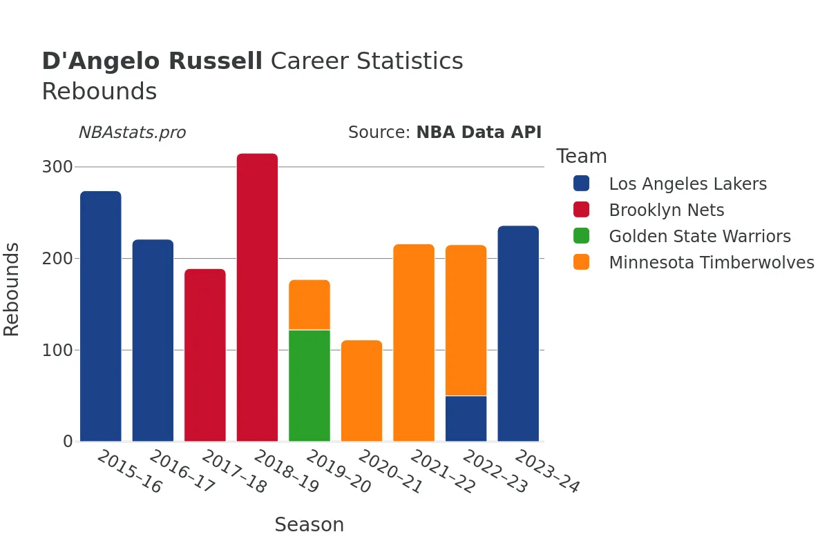 D'Angelo Russell Rebounds Career Chart