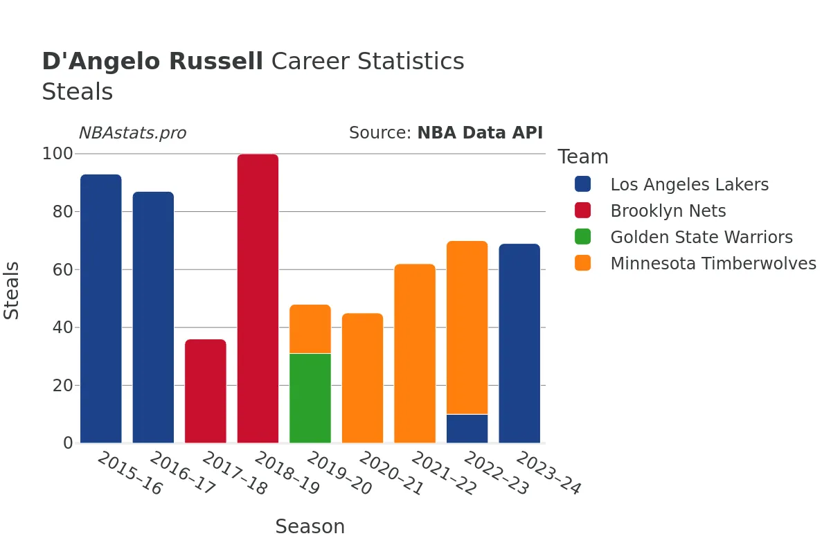 D'Angelo Russell Steals Career Chart