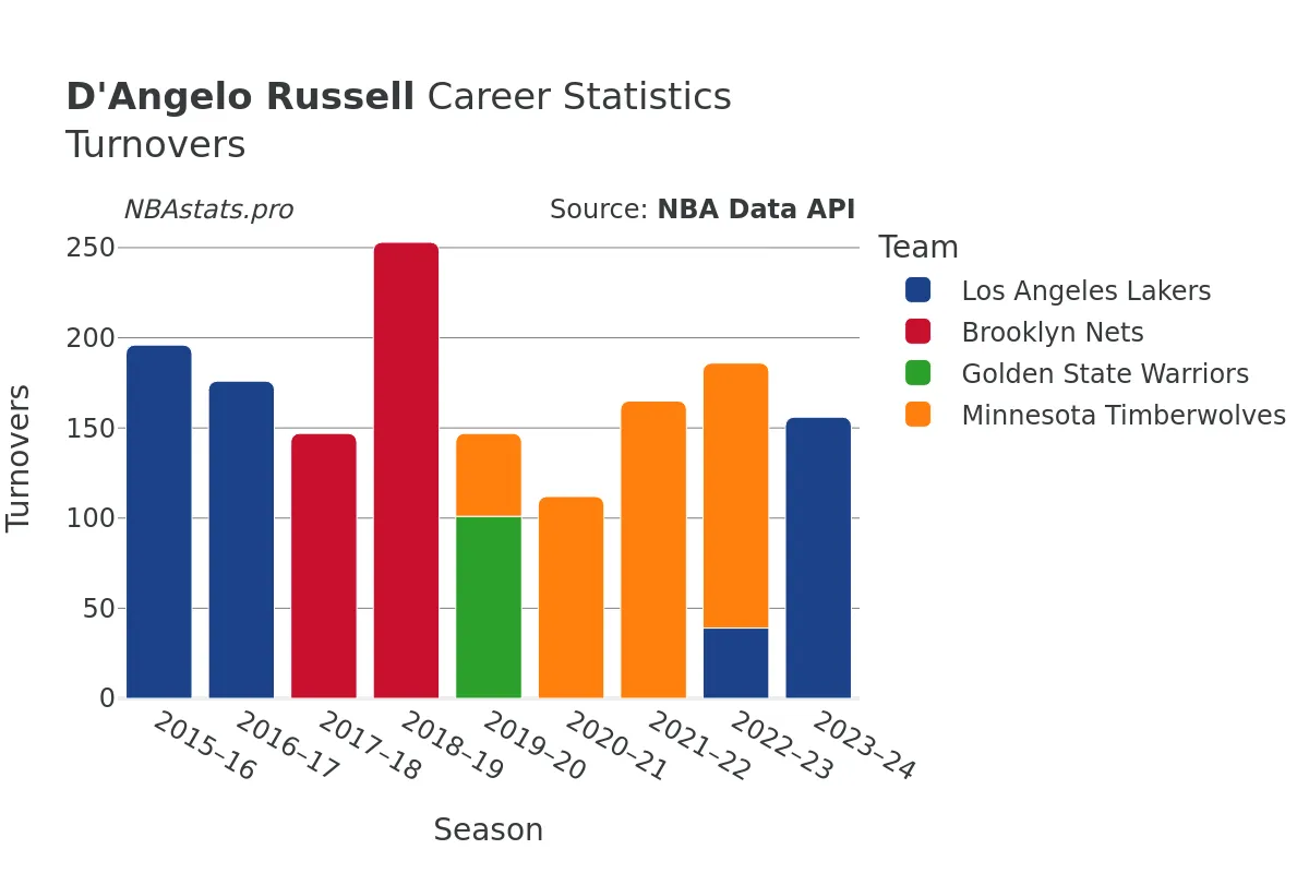 D'Angelo Russell Turnovers Career Chart