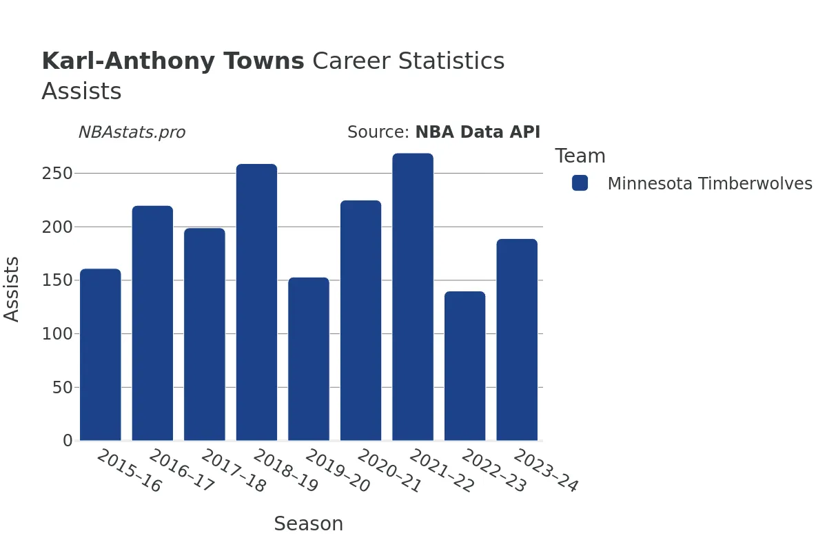 Karl-Anthony Towns Assists Career Chart