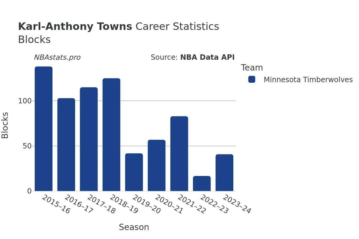 Karl-Anthony Towns Blocks Career Chart