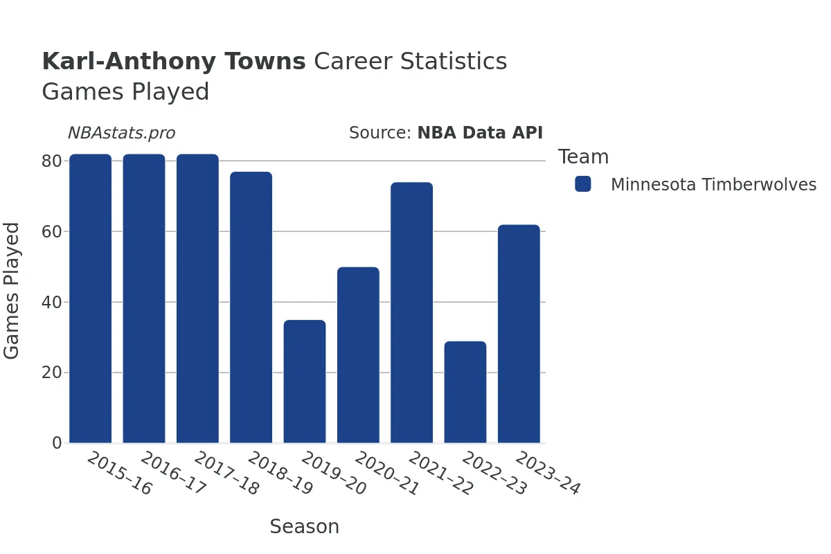 Karl-Anthony Towns Games–Played Career Chart