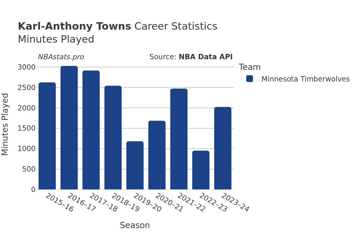 Karl-Anthony Towns Minutes–Played Career Chart