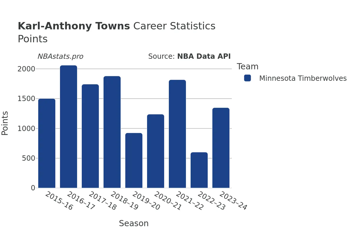 Karl-Anthony Towns Points Career Chart