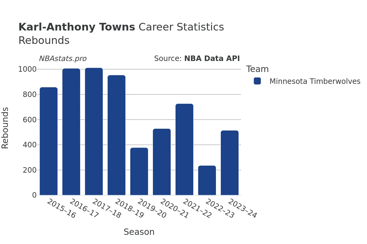 Karl-Anthony Towns Rebounds Career Chart