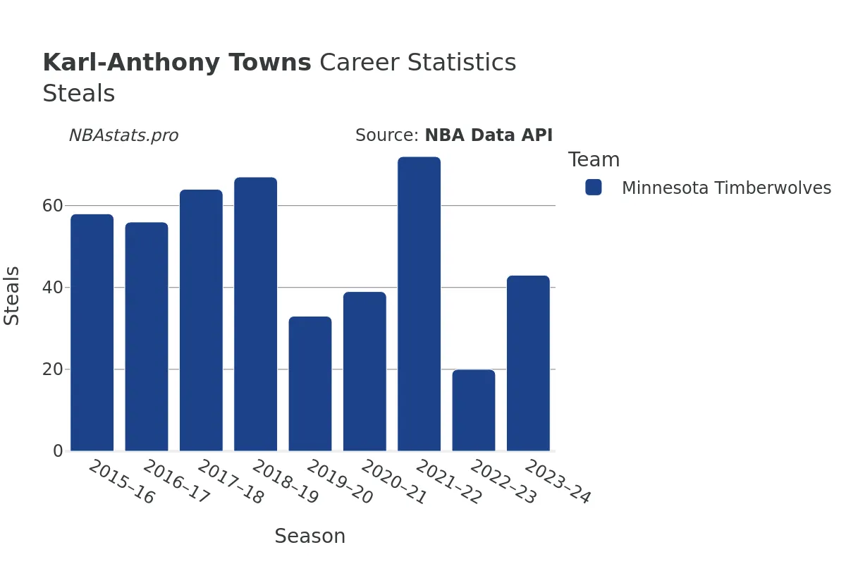 Karl-Anthony Towns Steals Career Chart