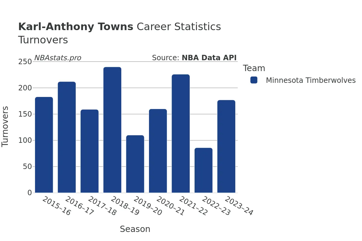 Karl-Anthony Towns Turnovers Career Chart