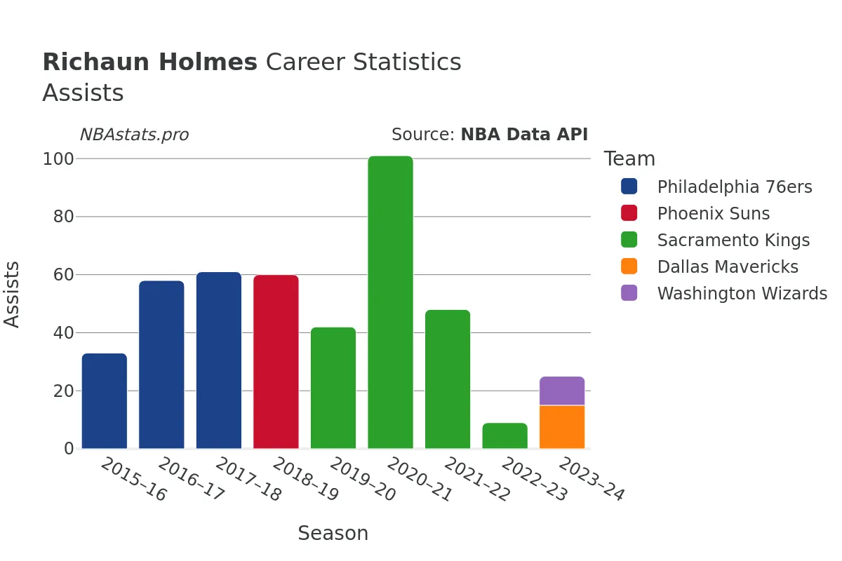 Richaun Holmes Assists Career Chart