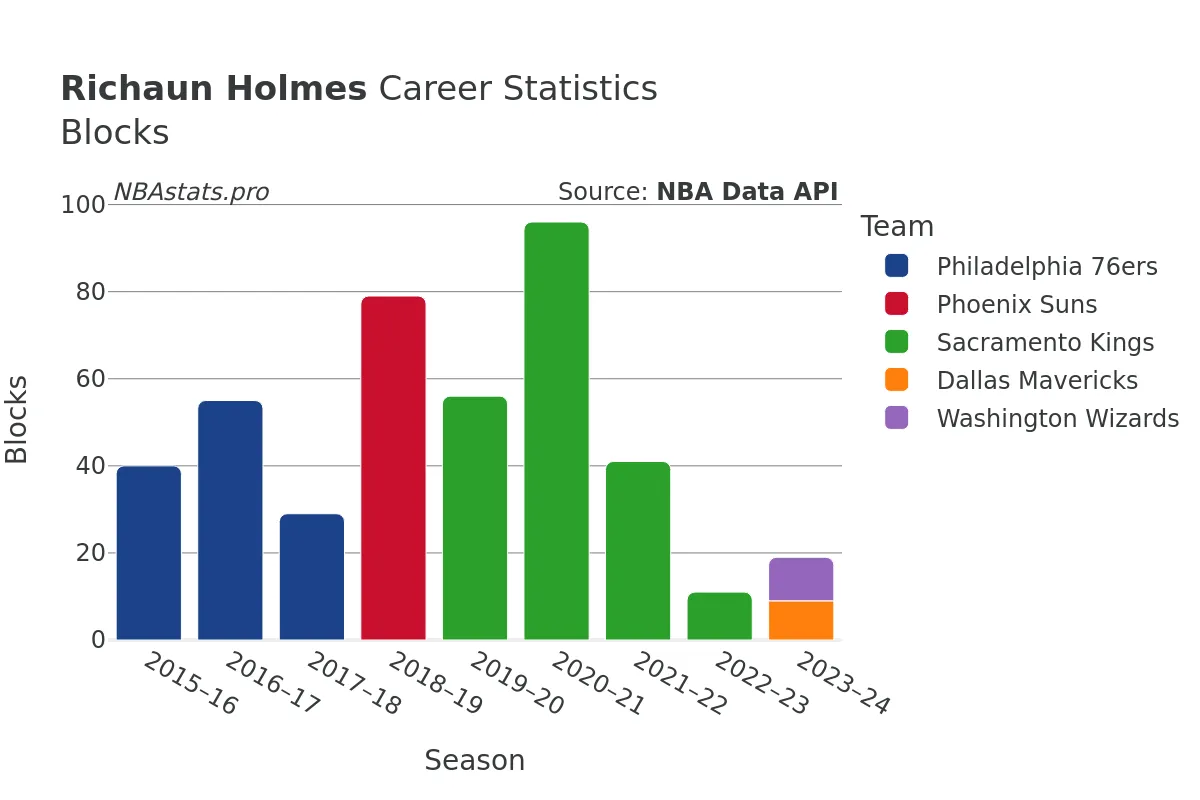 Richaun Holmes Blocks Career Chart