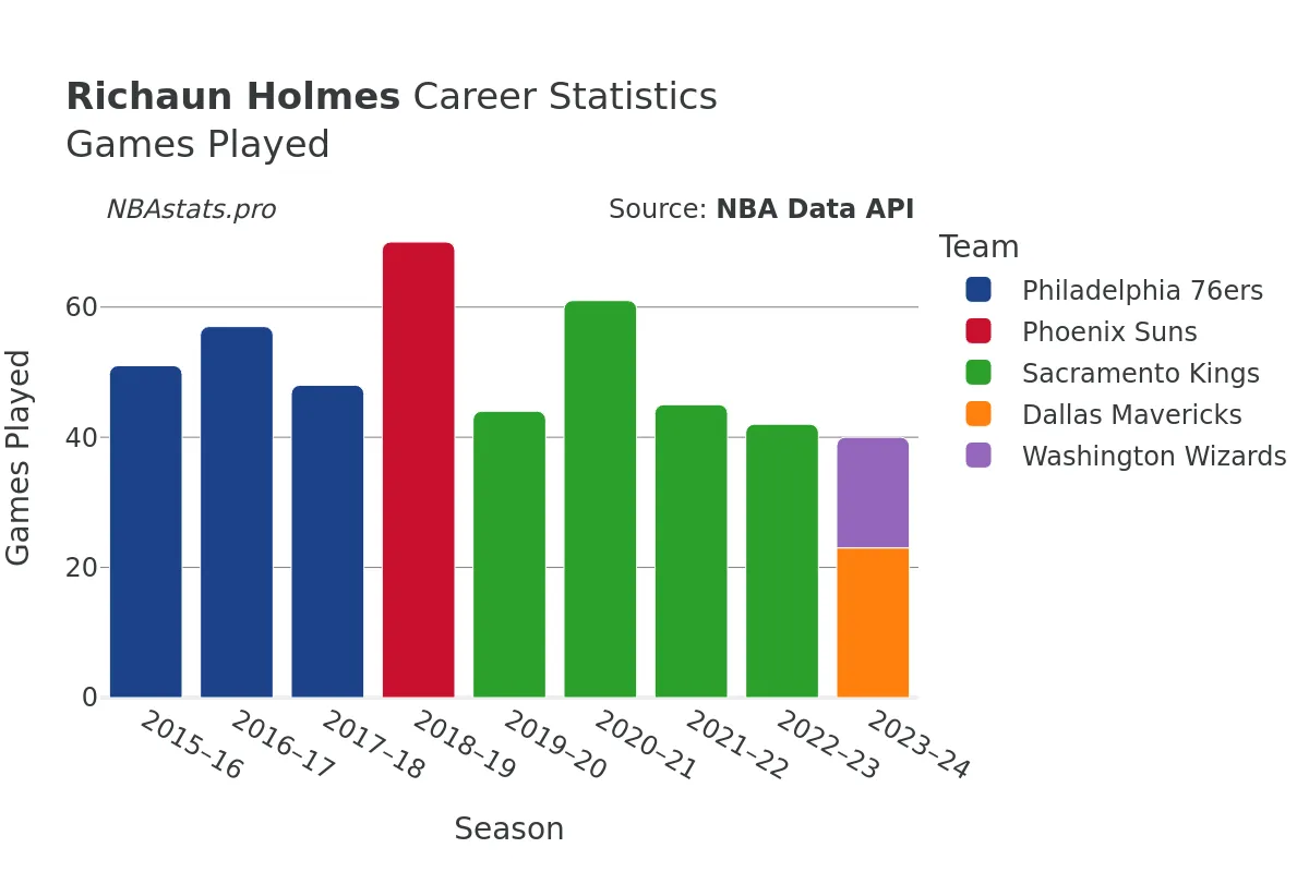 Richaun Holmes Games–Played Career Chart