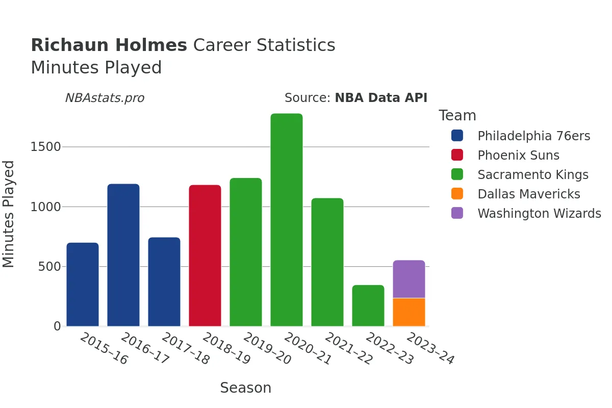 Richaun Holmes Minutes–Played Career Chart