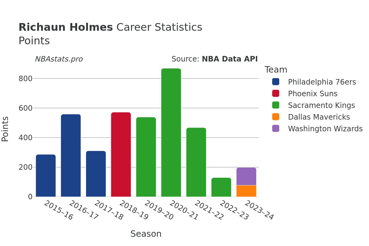 Richaun Holmes Points Career Chart