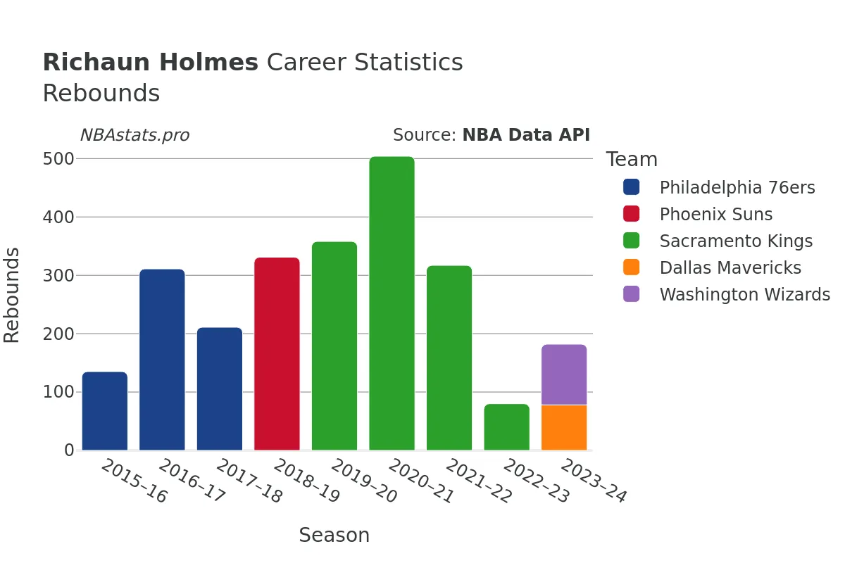 Richaun Holmes Rebounds Career Chart