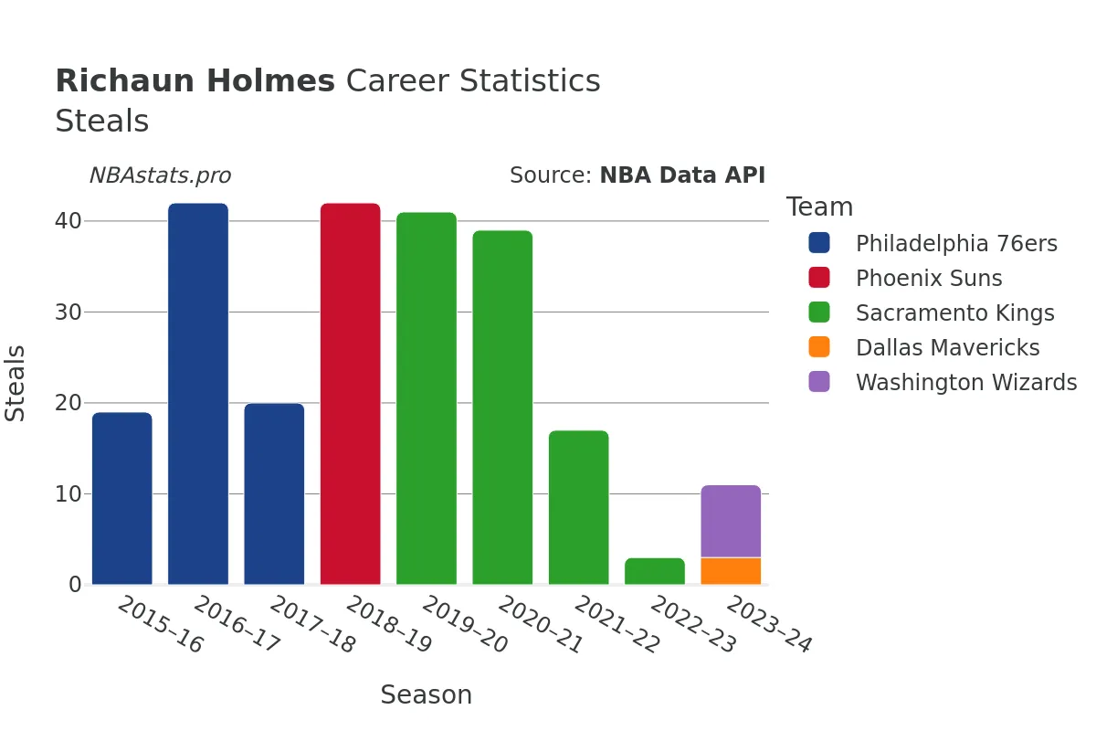 Richaun Holmes Steals Career Chart