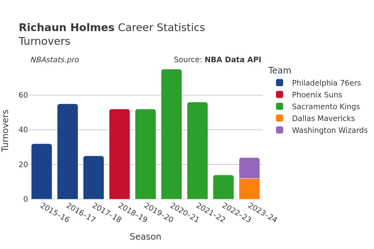 Richaun Holmes Turnovers Career Chart