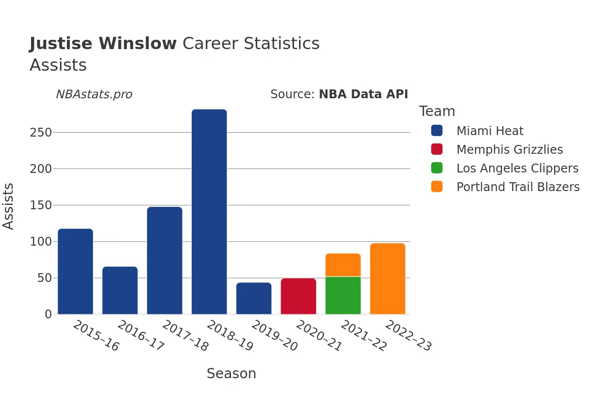 Justise Winslow Assists Career Chart