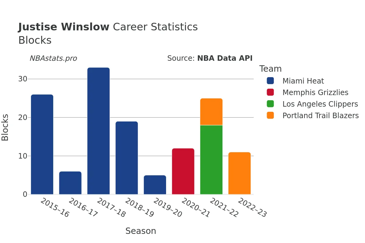 Justise Winslow Blocks Career Chart