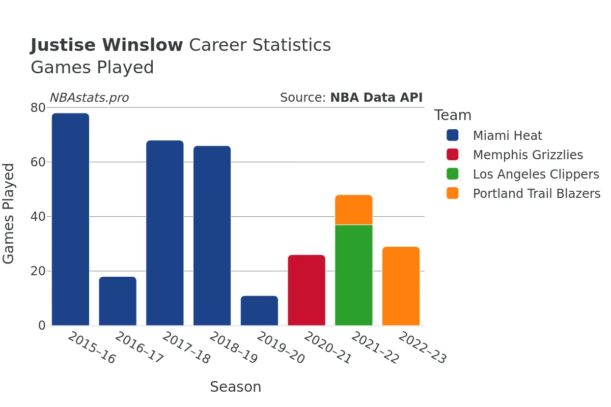 Justise Winslow Games–Played Career Chart