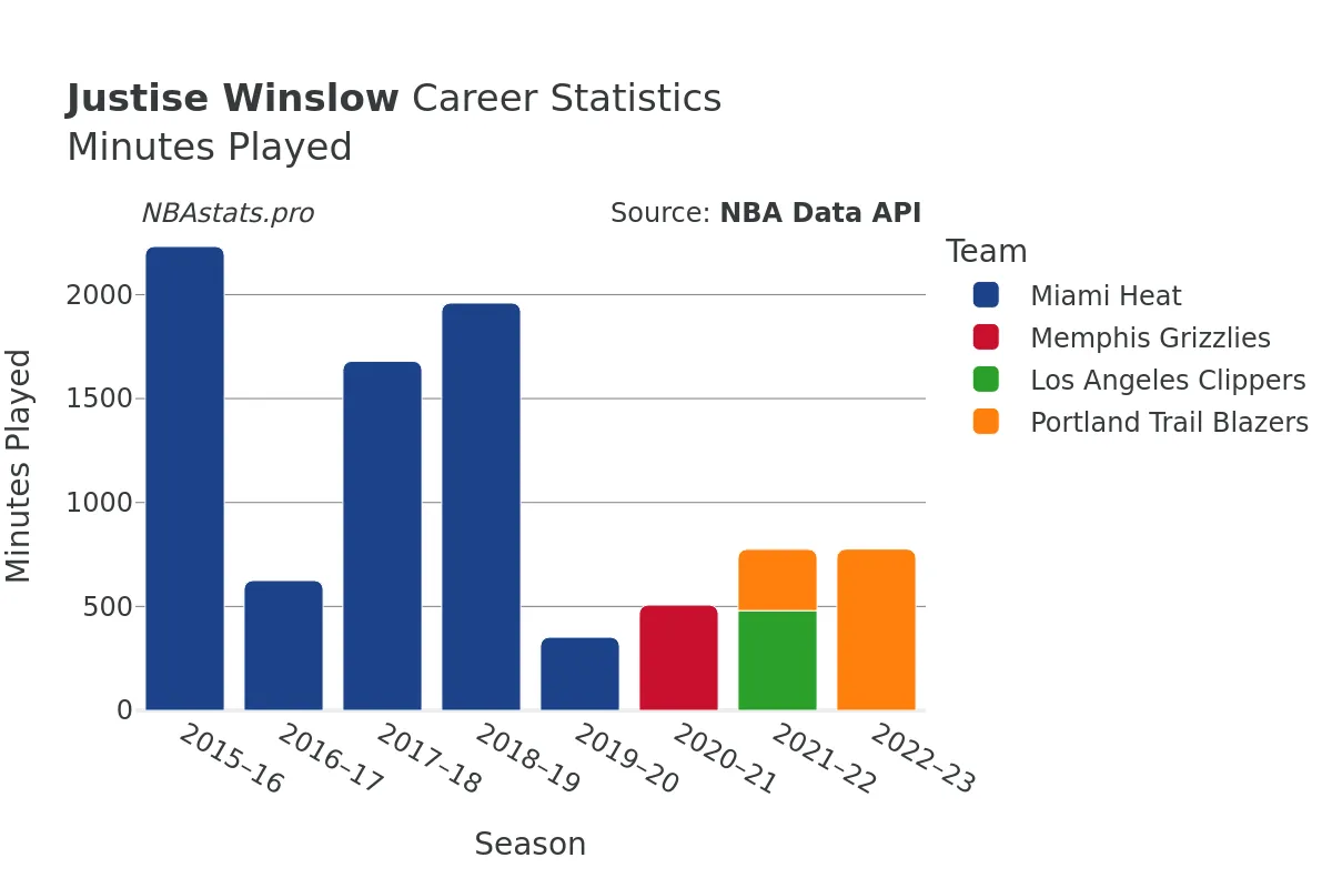 Justise Winslow Minutes–Played Career Chart