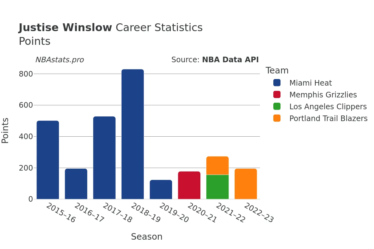 Justise Winslow Points Career Chart