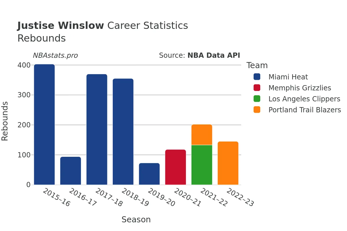 Justise Winslow Rebounds Career Chart