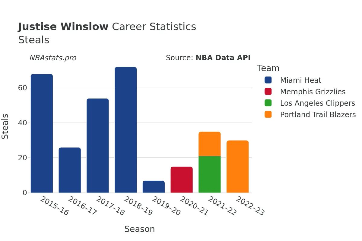 Justise Winslow Steals Career Chart