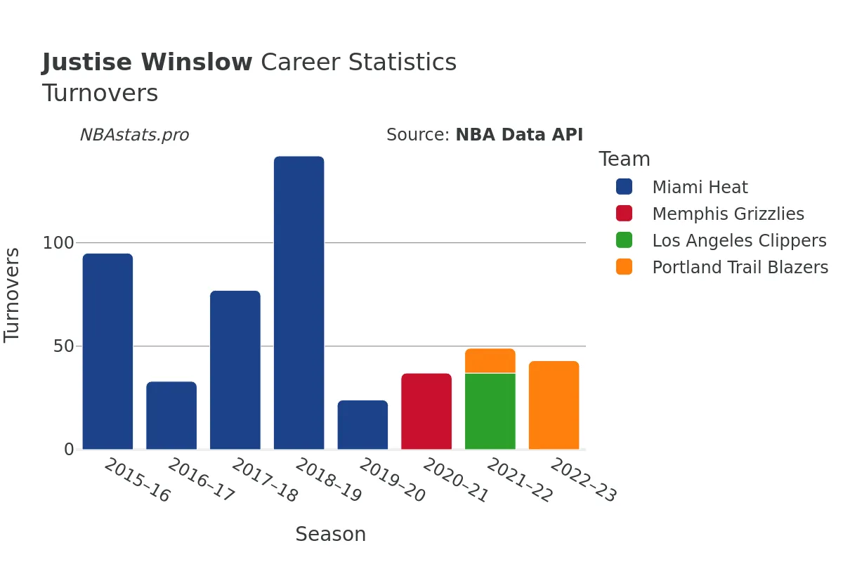 Justise Winslow Turnovers Career Chart