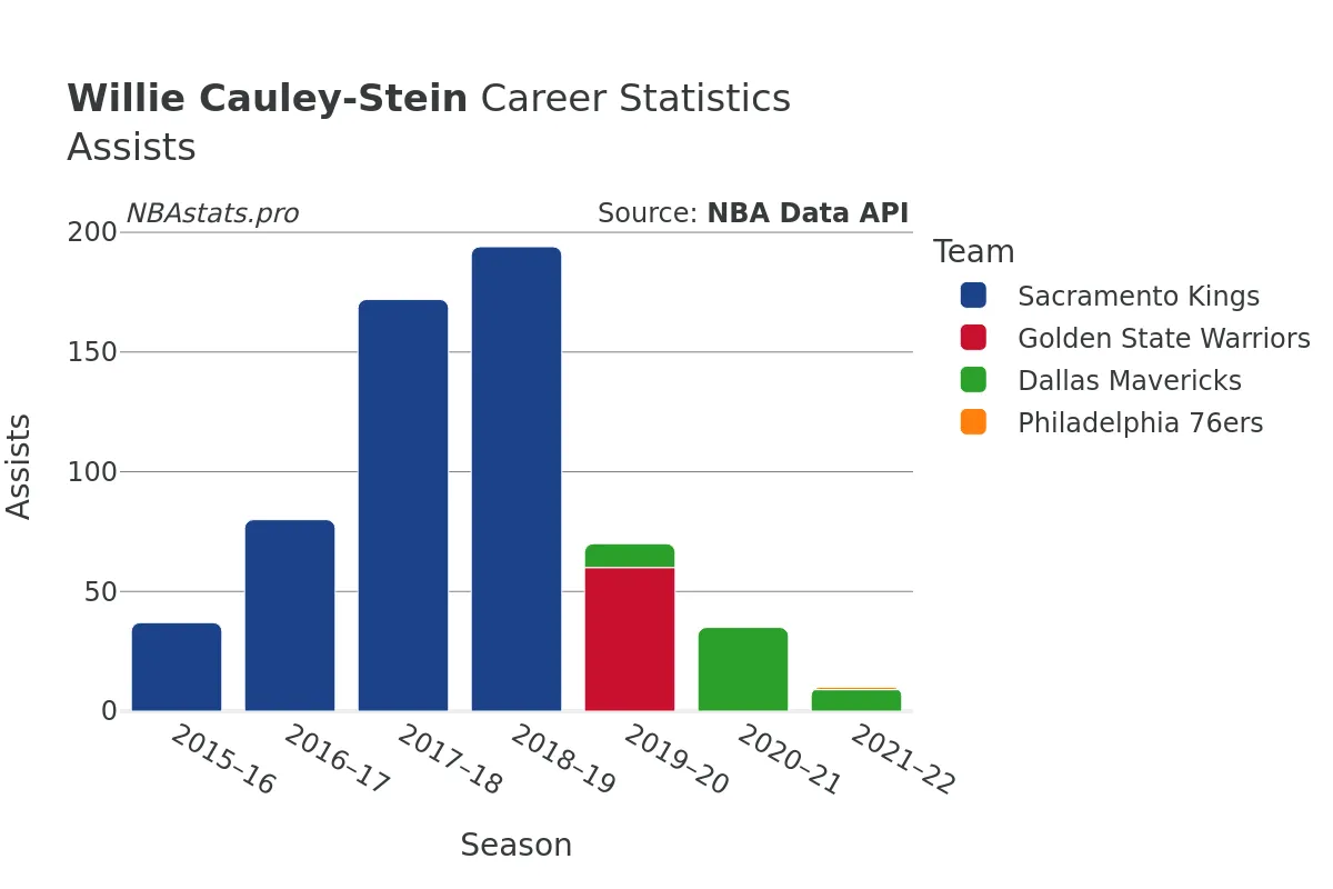 Willie Cauley-Stein Assists Career Chart