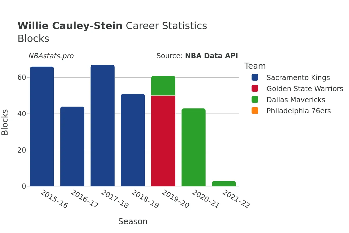 Willie Cauley-Stein Blocks Career Chart