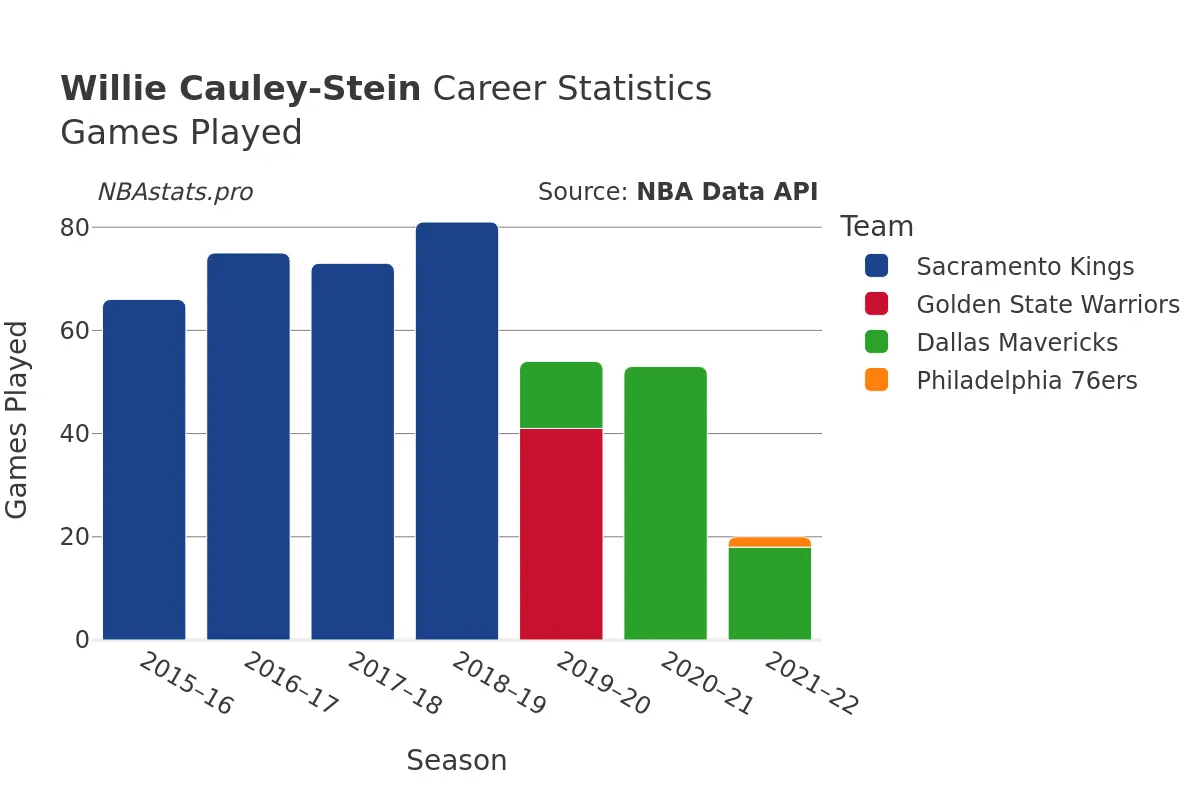 Willie Cauley-Stein Games–Played Career Chart