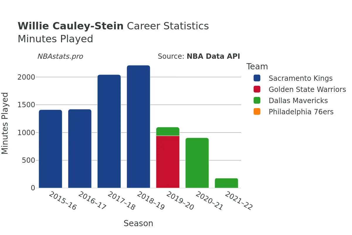 Willie Cauley-Stein Minutes–Played Career Chart