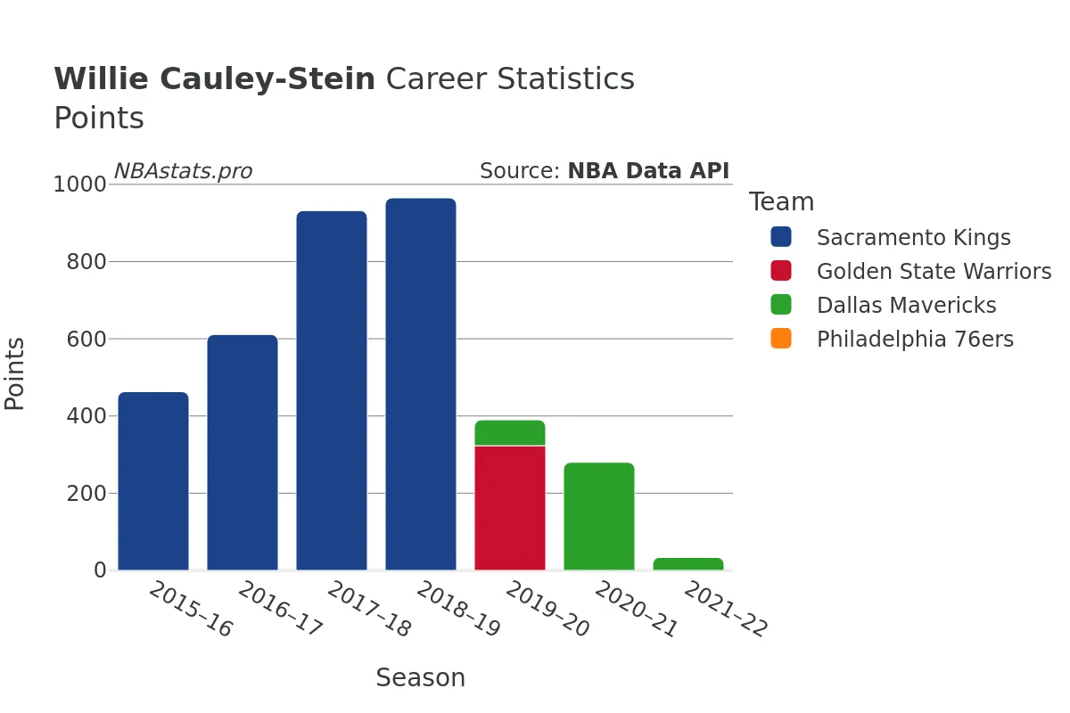 Willie Cauley-Stein Points Career Chart