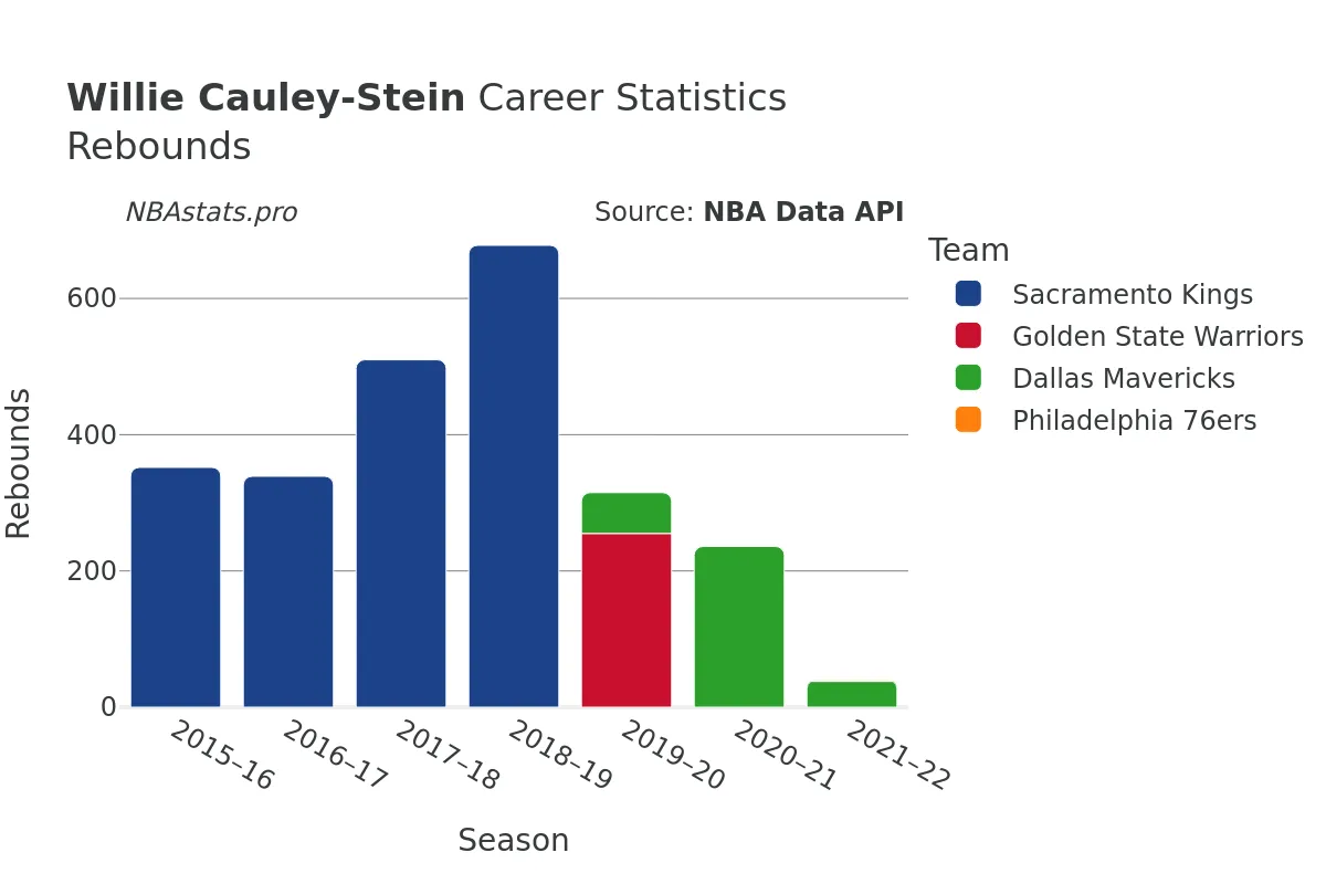 Willie Cauley-Stein Rebounds Career Chart