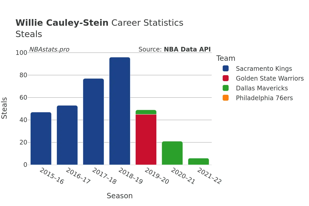 Willie Cauley-Stein Steals Career Chart