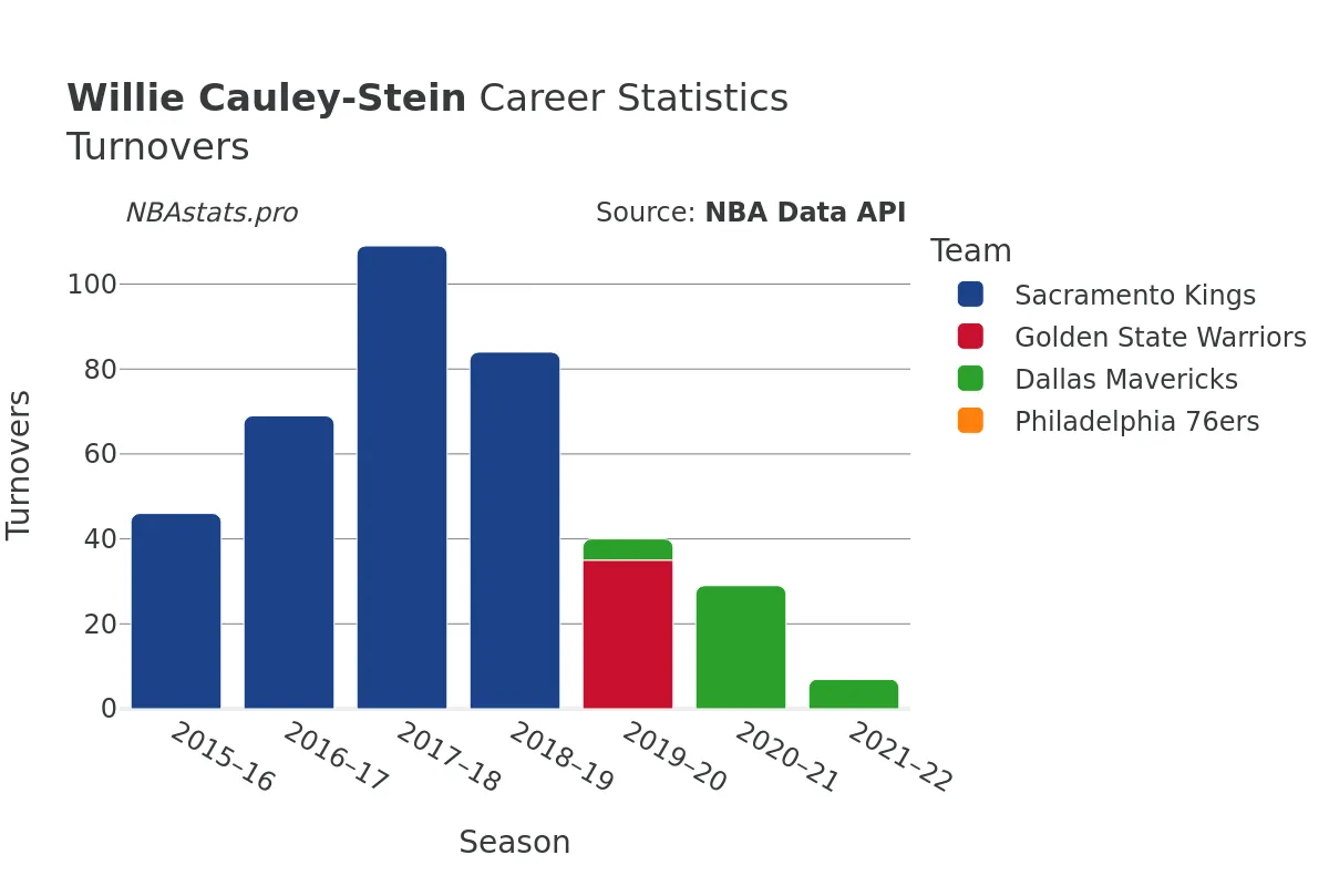 Willie Cauley-Stein Turnovers Career Chart