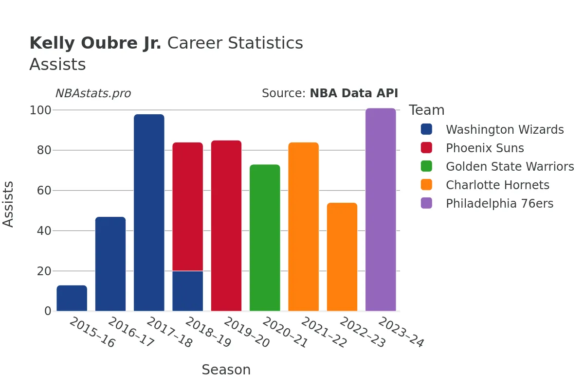 Kelly Oubre Jr. Assists Career Chart
