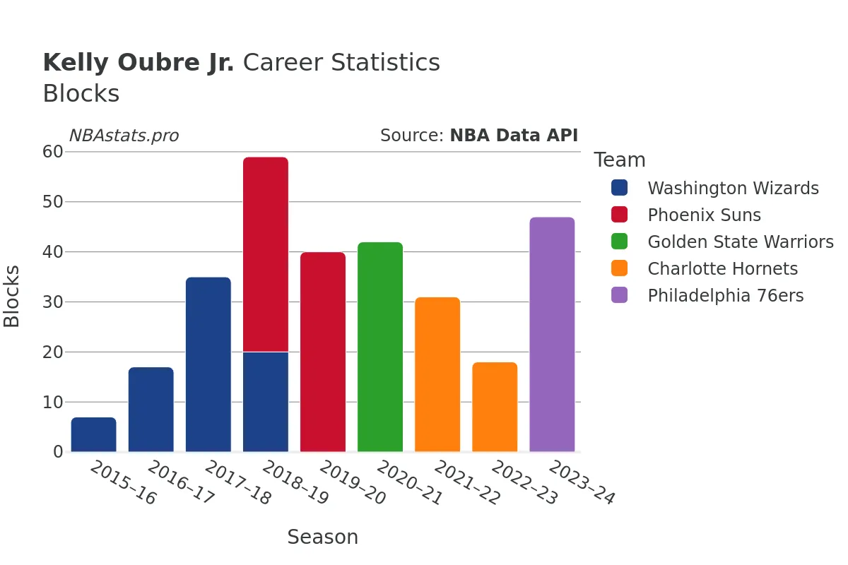 Kelly Oubre Jr. Blocks Career Chart