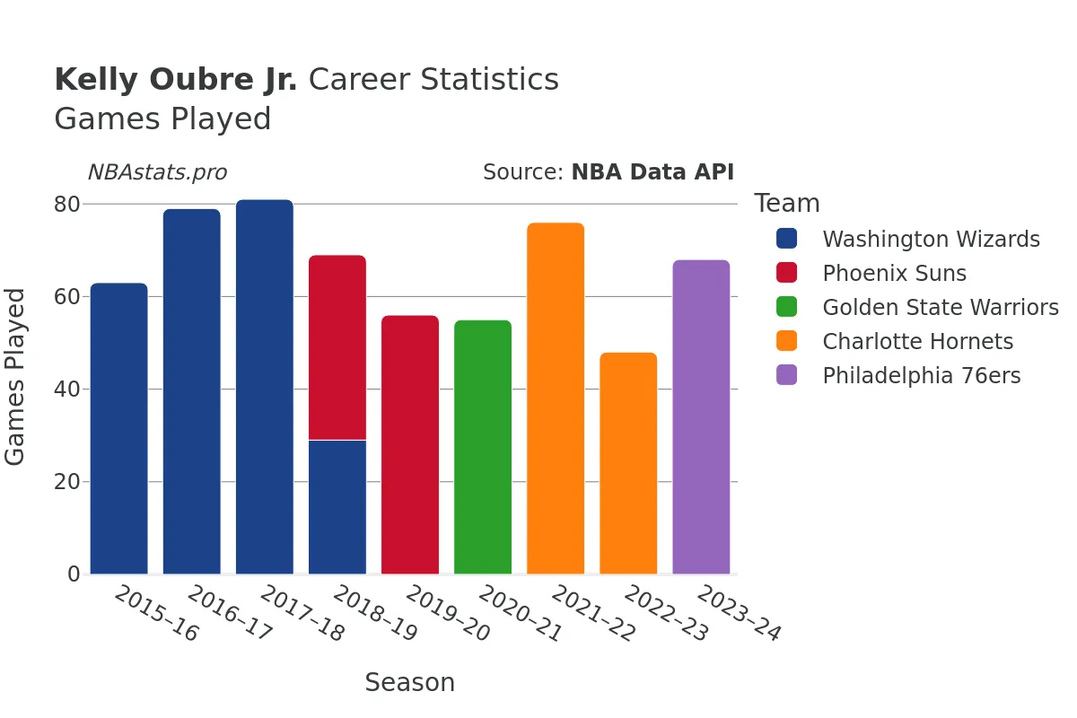 Kelly Oubre Jr. Games–Played Career Chart