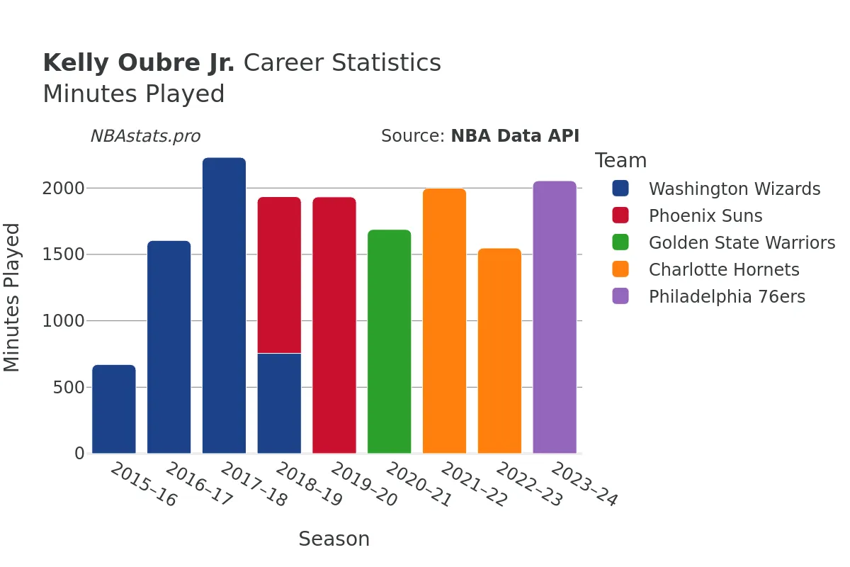 Kelly Oubre Jr. Minutes–Played Career Chart