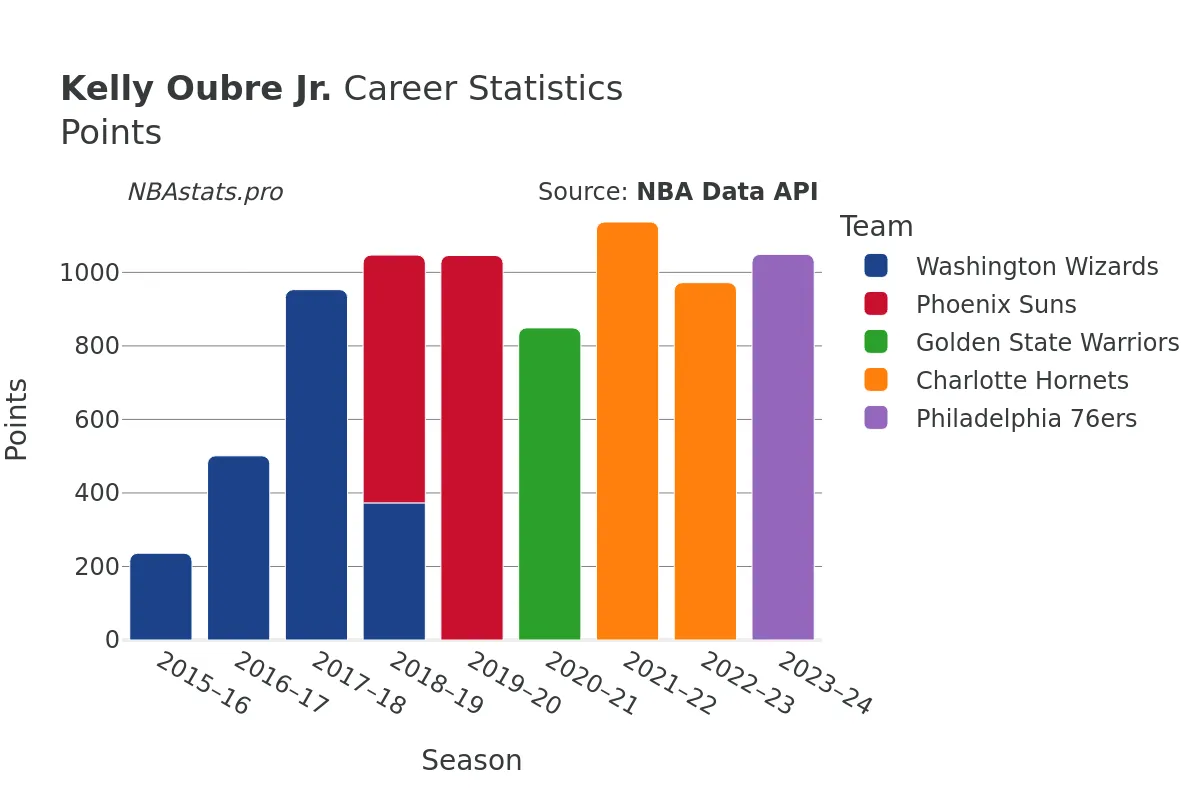 Kelly Oubre Jr. Points Career Chart