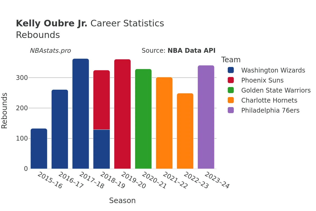 Kelly Oubre Jr. Rebounds Career Chart