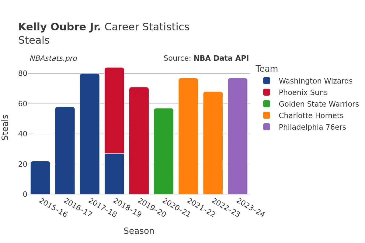 Kelly Oubre Jr. Steals Career Chart
