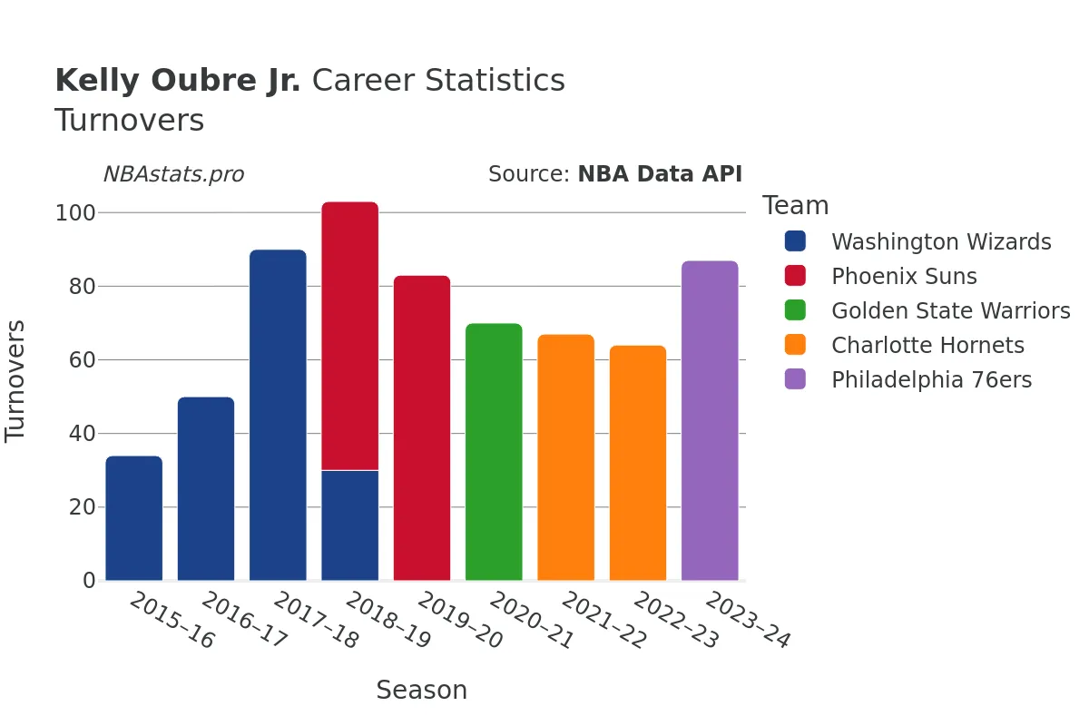 Kelly Oubre Jr. Turnovers Career Chart