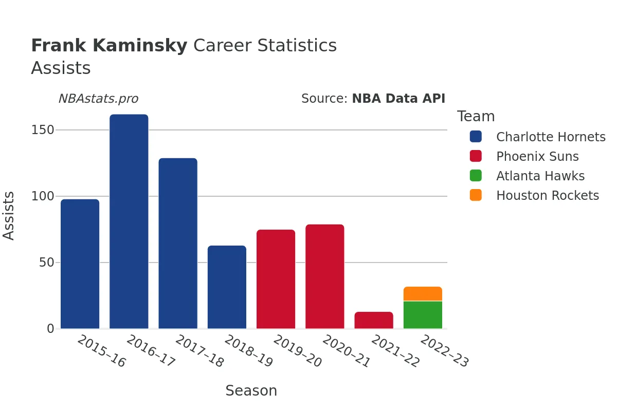 Frank Kaminsky Assists Career Chart