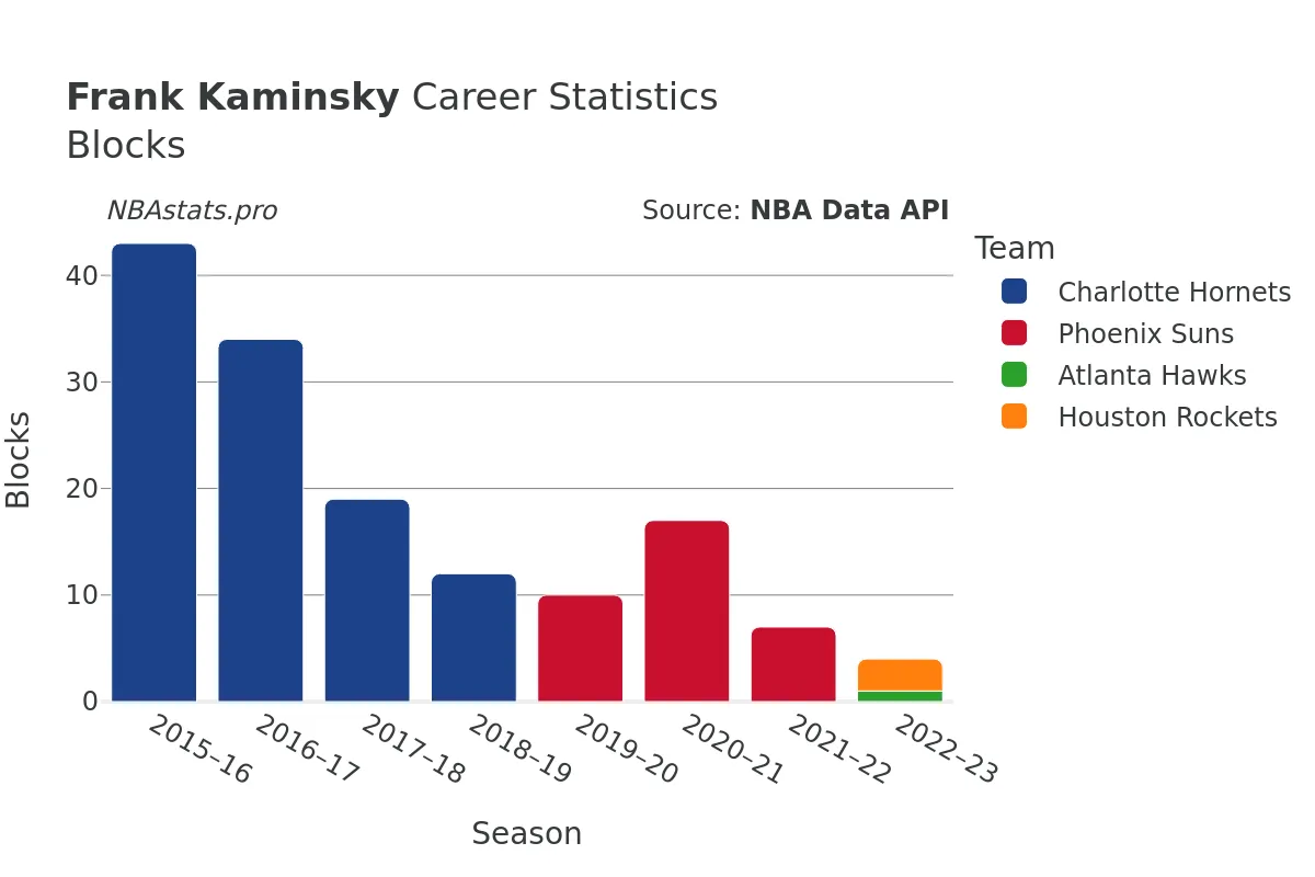 Frank Kaminsky Blocks Career Chart